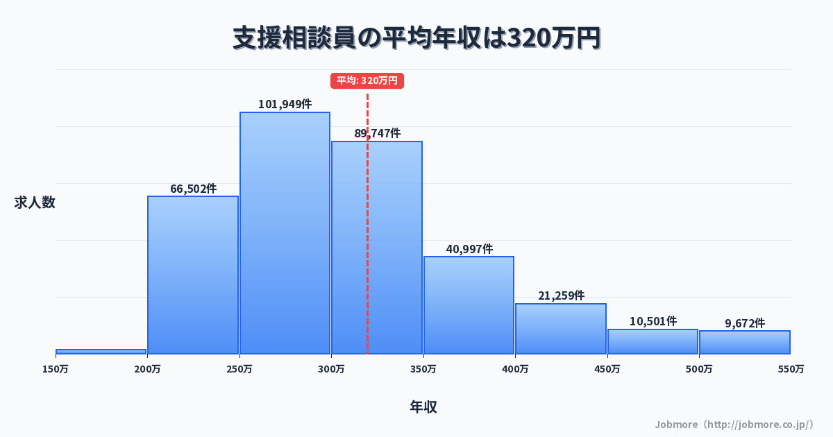 支援相談員の平均年収は323万円です。中央値は300万円、最頻値は250万円〜300万円です。