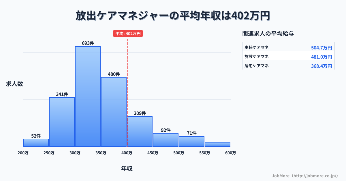 大阪府大阪市放出駅周辺のケアマネジャーの平均年収は402万円です。中央値は350万円、最頻値は300万円〜350万円です。