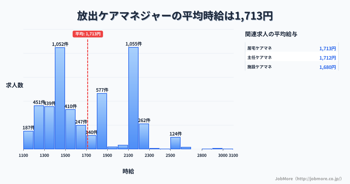大阪府大阪市放出駅周辺のケアマネジャーの平均時給は1,713円です。中央値は1,588円、最頻値は2,100円〜2,200円です。