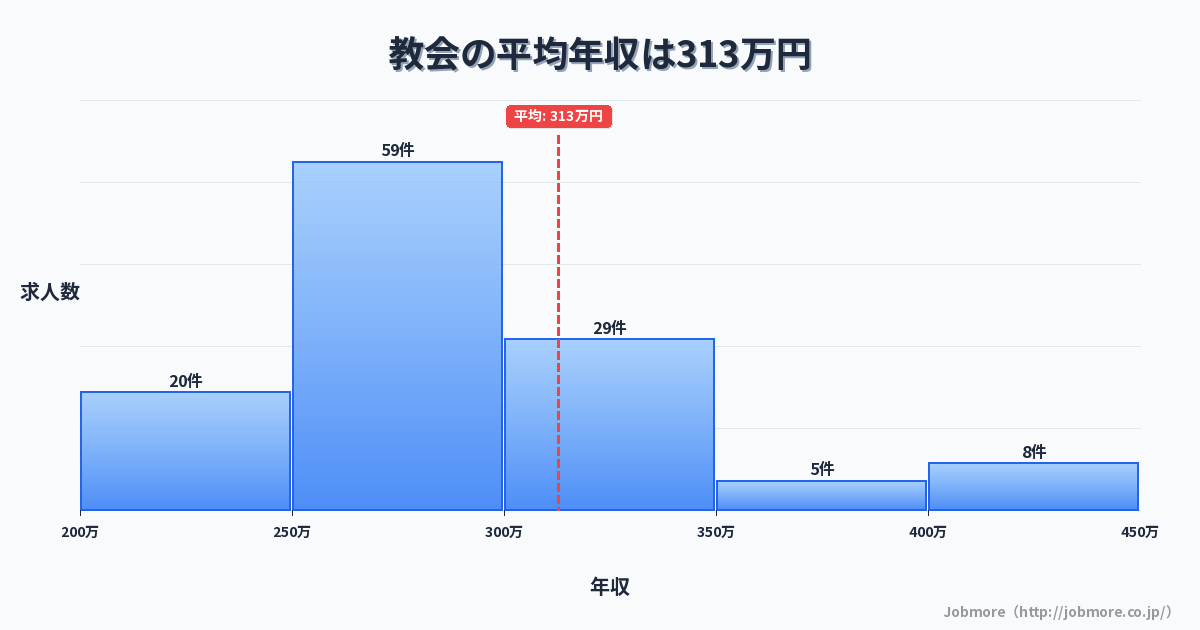 教会の平均年収は316万円です。中央値は283万円、最頻値は250万円〜300万円です。