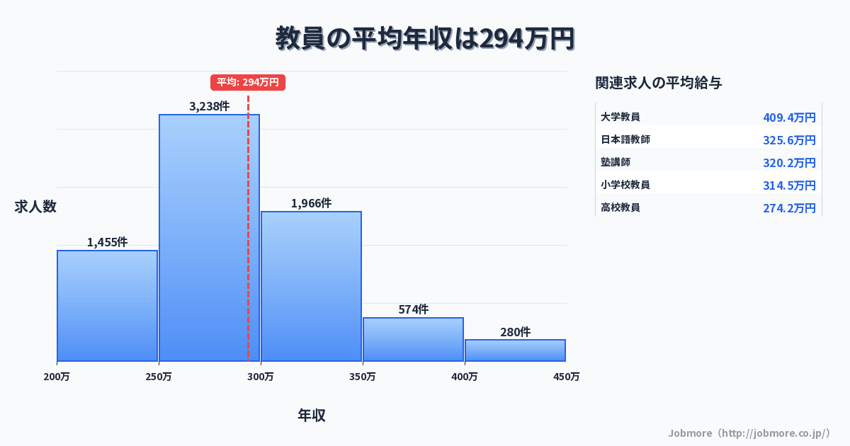 教員の平均年収は295万円です。中央値は282万円、最頻値は250万円〜300万円です。