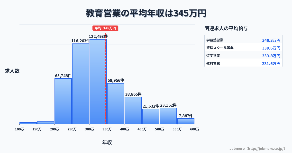 教育営業の平均年収は348万円です。中央値は310万円、最頻値は300万円〜350万円です。