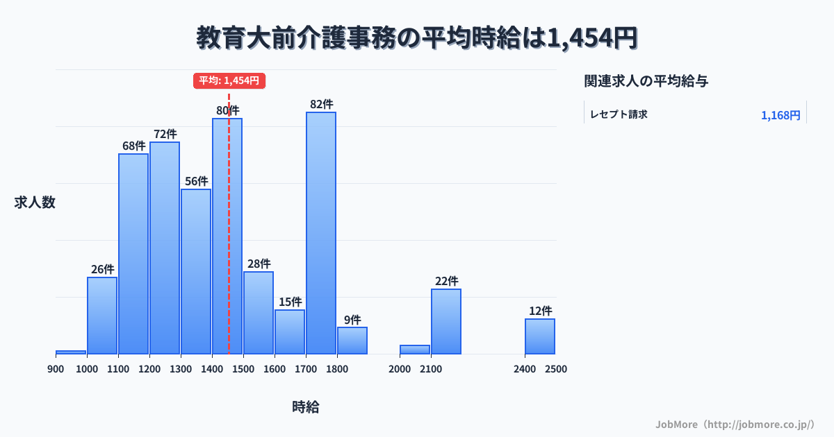 福岡県宗像市教育大前駅周辺の介護事務の平均時給は1,456円です。中央値は1,400円、最頻値は1,700円〜1,800円です。