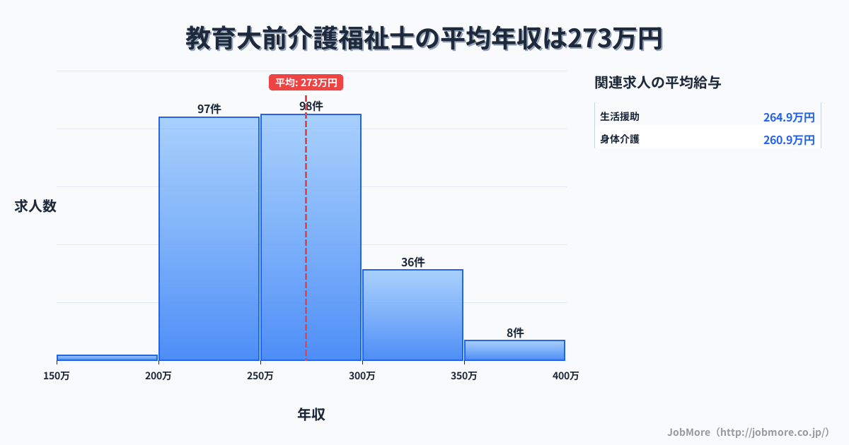 福岡県宗像市教育大前駅周辺の介護福祉士の平均年収は272万円です。中央値は264万円、最頻値は250万円〜300万円です。