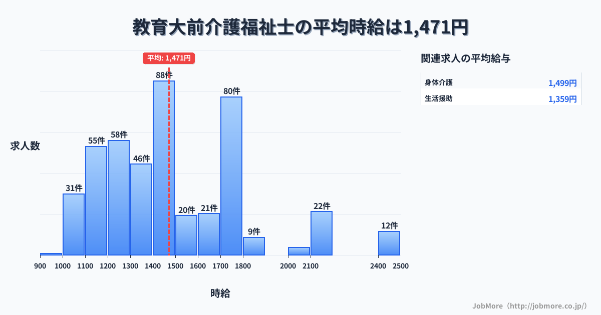 福岡県宗像市教育大前駅周辺の介護福祉士の平均時給は1,471円です。中央値は1,412円、最頻値は1,400円〜1,500円です。