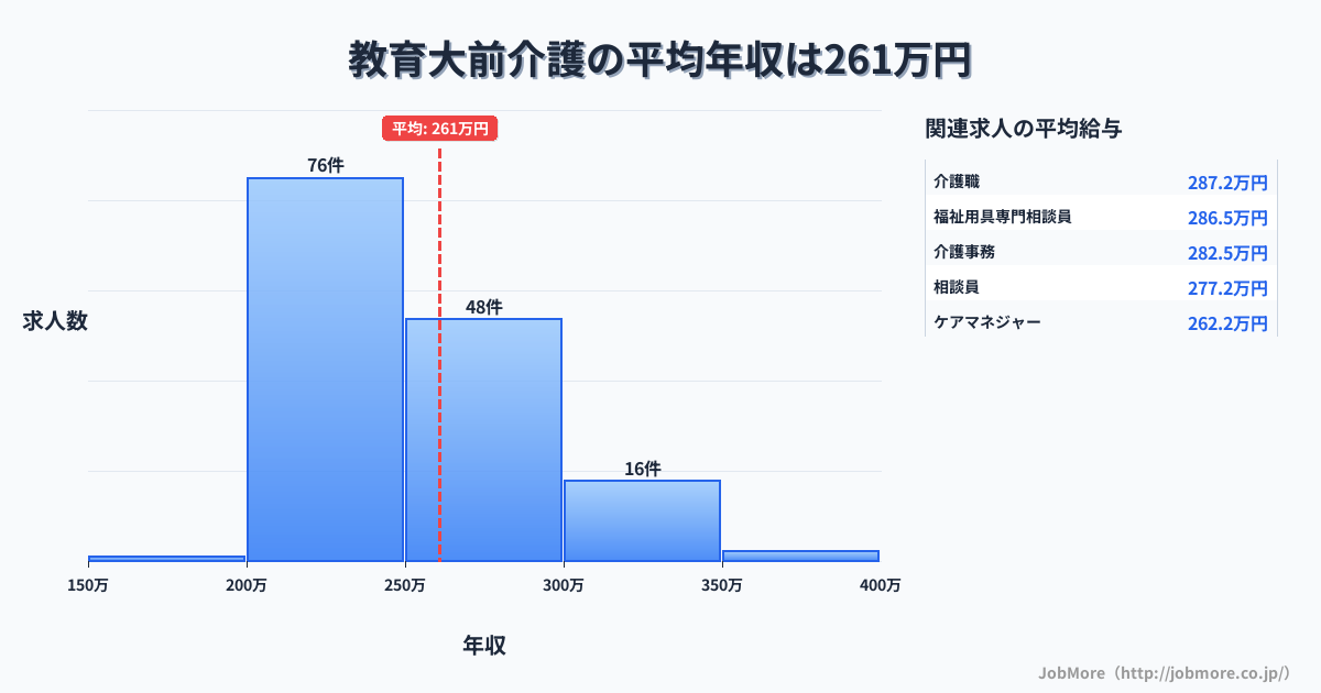 福岡県宗像市教育大前駅周辺の介護の平均年収は261万円です。中央値は248万円、最頻値は200万円〜250万円です。
