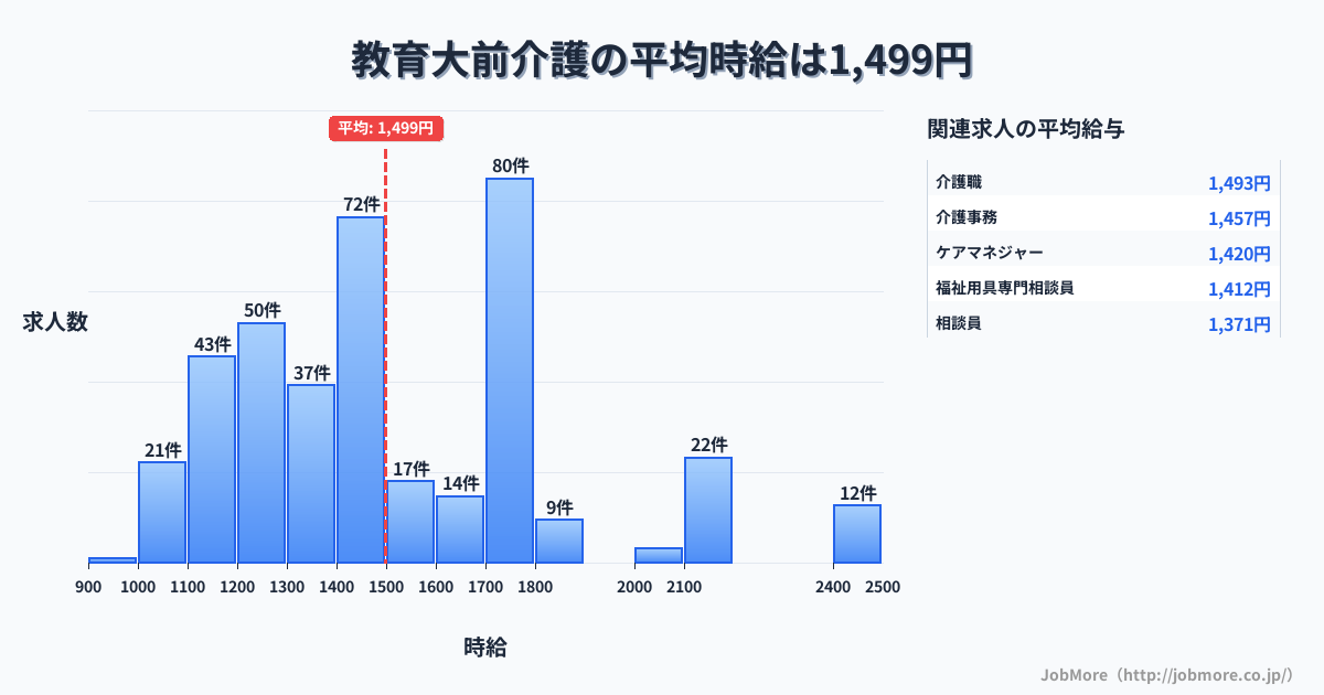 福岡県宗像市教育大前駅周辺の介護の平均時給は1,500円です。中央値は1,431円、最頻値は1,700円〜1,800円です。