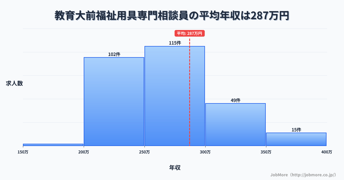 福岡県宗像市教育大前駅周辺の福祉用具専門相談員の平均年収は287万円です。中央値は266万円、最頻値は250万円〜300万円です。