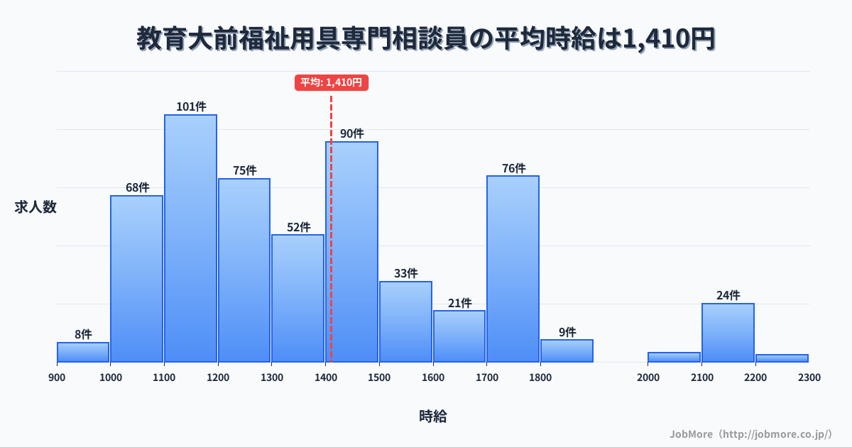 福岡県宗像市教育大前駅周辺の福祉用具専門相談員の平均時給は1,412円です。中央値は1,354円、最頻値は1,100円〜1,200円です。