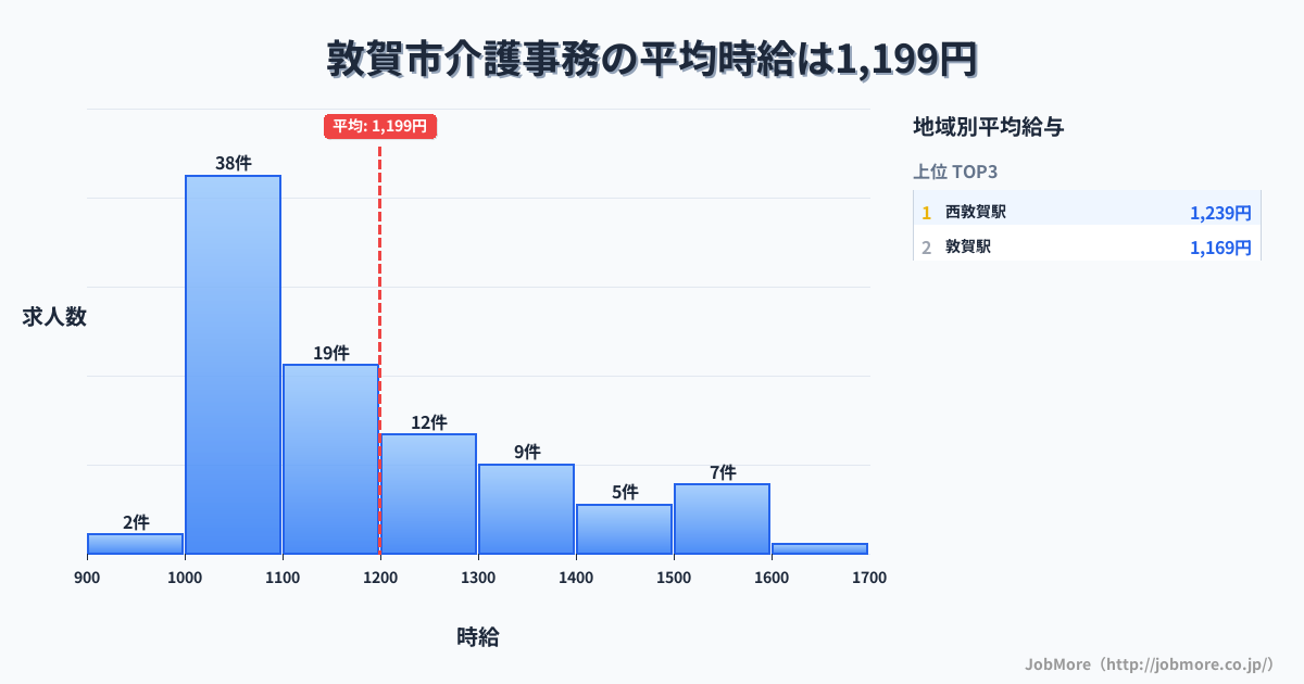 福井県 敦賀市内の介護事務の平均時給は1,352円です。中央値は1,250円、最頻値は1,200円〜1,300円です。