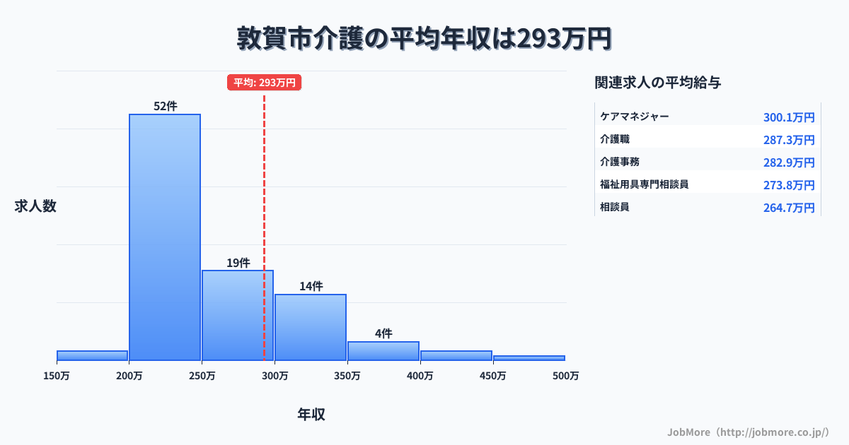 福井県 敦賀市内の介護の平均年収は292万円です。中央値は247万円、最頻値は200万円〜250万円です。