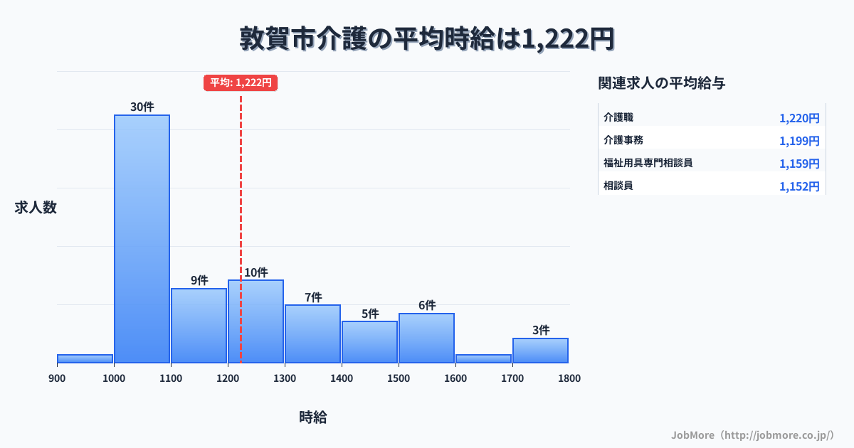 福井県 敦賀市内の介護の平均時給は1,222円です。中央値は1,144円、最頻値は1,000円〜1,100円です。