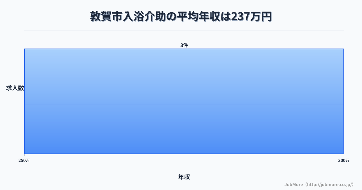 福井県 敦賀市内の入浴介助の平均年収は236万円です。中央値は228万円、最頻値は250万円〜300万円です。