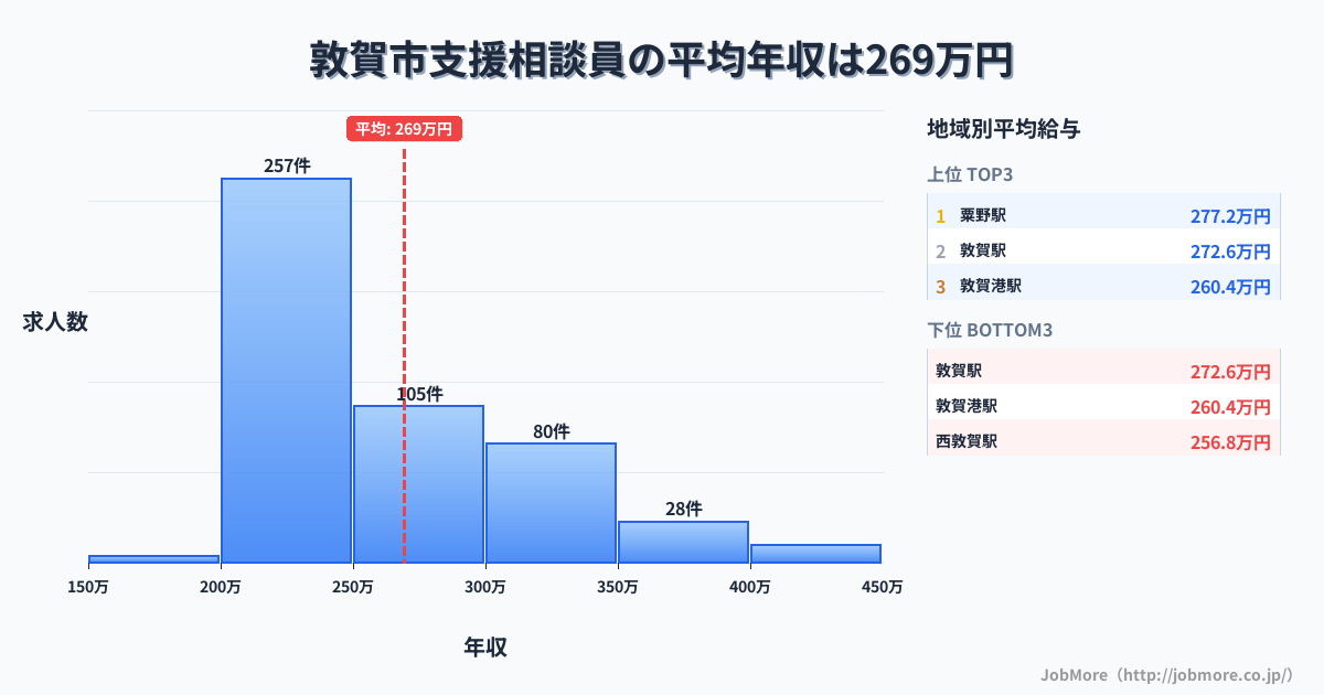 福井県 敦賀市内の支援相談員の平均年収は269万円です。中央値は246万円、最頻値は200万円〜250万円です。