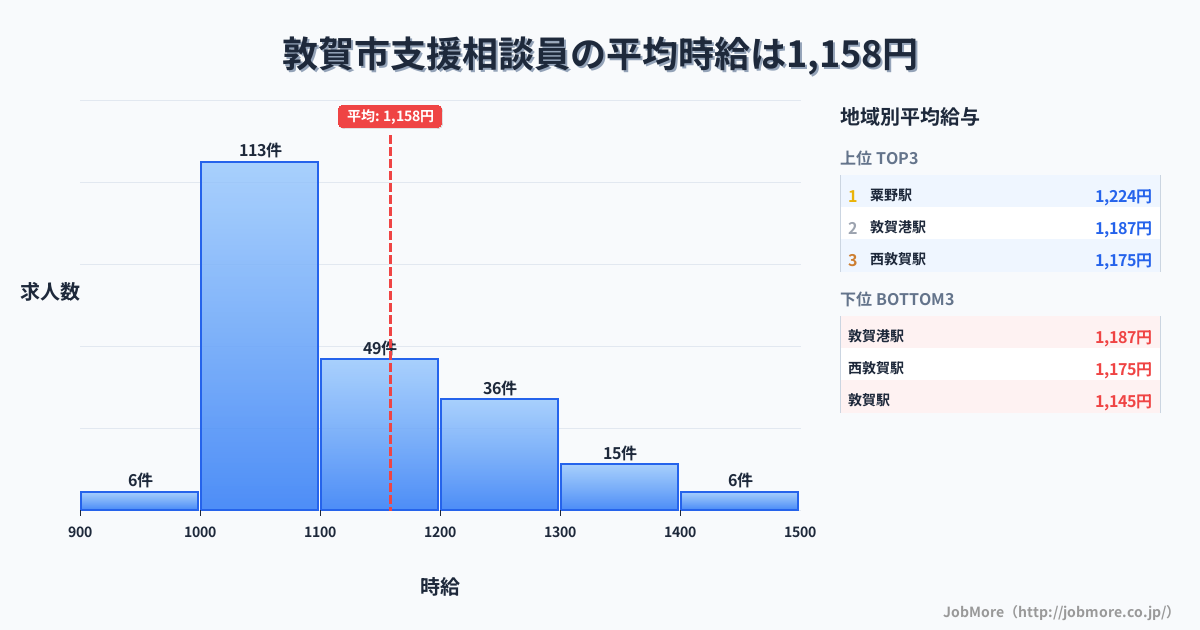 福井県 敦賀市内の支援相談員の平均時給は1,158円です。中央値は1,100円、最頻値は1,000円〜1,100円です。