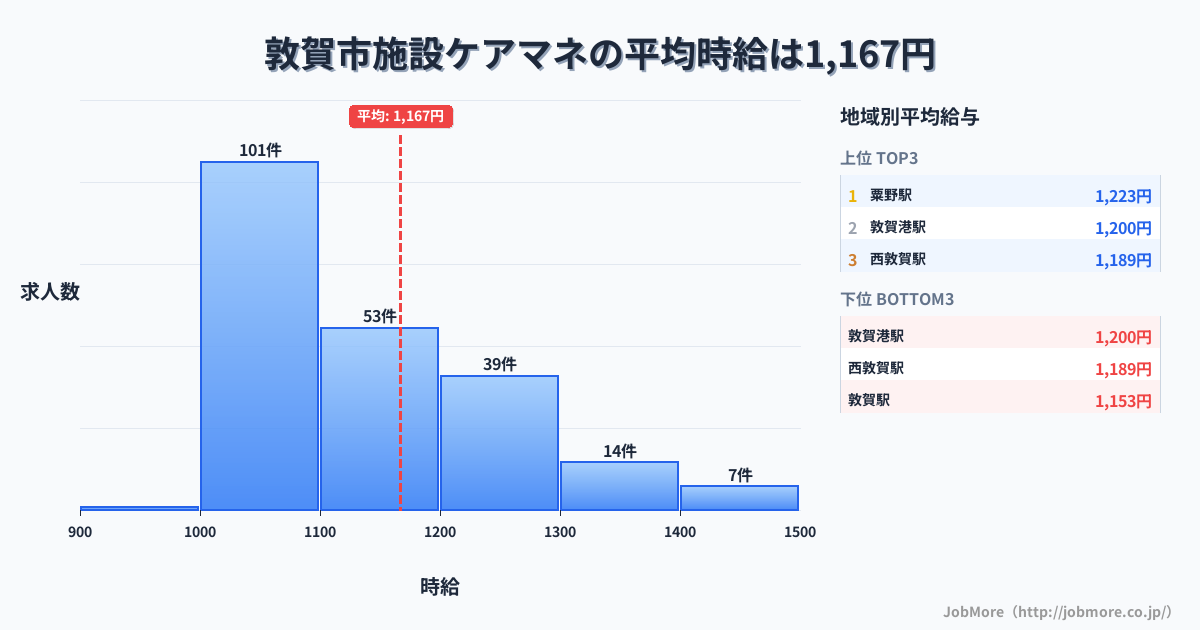 福井県 敦賀市内の施設ケアマネの平均時給は1,168円です。中央値は1,100円、最頻値は1,000円〜1,100円です。