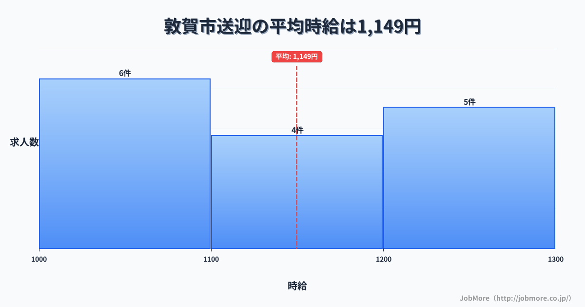 福井県 敦賀市内の送迎の平均時給は1,140円です。中央値は1,100円、最頻値は1,000円〜1,100円です。