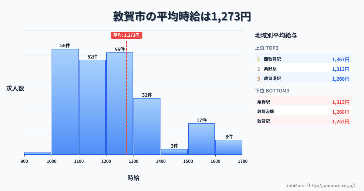 福井県 敦賀市内の平均時給は1,277円です。中央値は1,200円、最頻値は1,000円〜1,100円です。