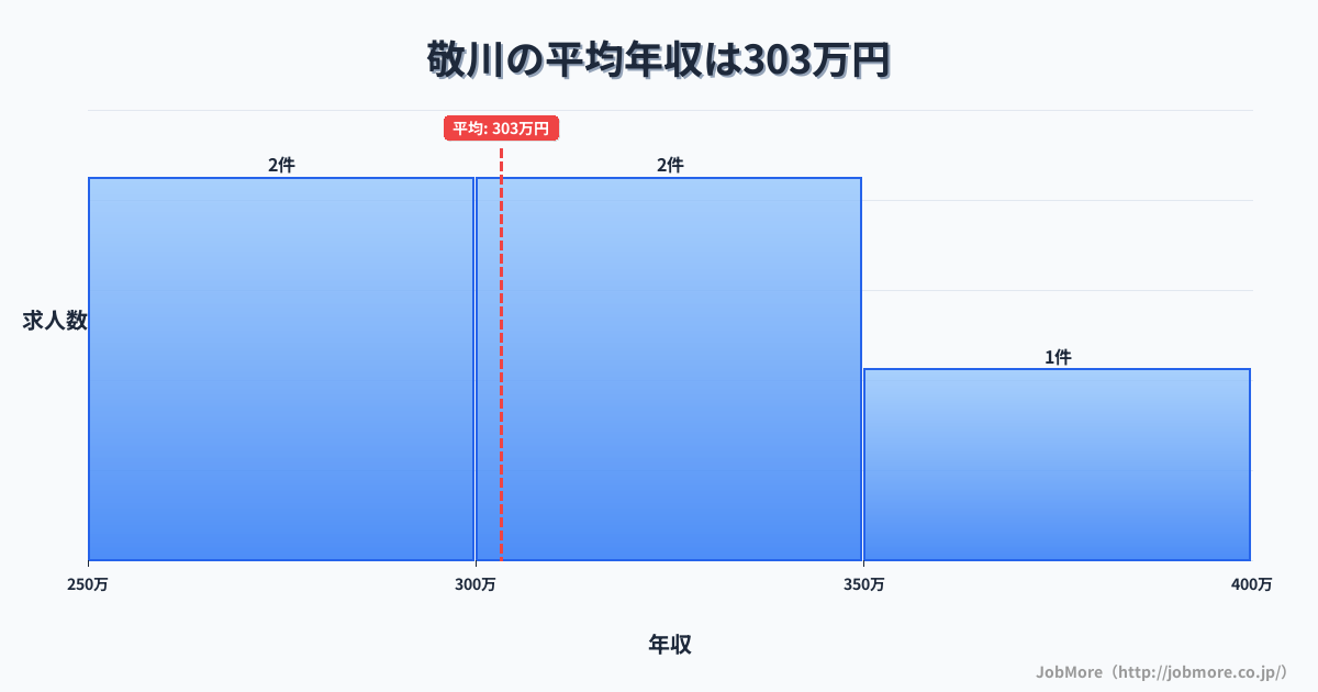 島根県江津市敬川駅周辺の平均年収は323万円です。中央値は300万円、最頻値は250万円〜300万円です。