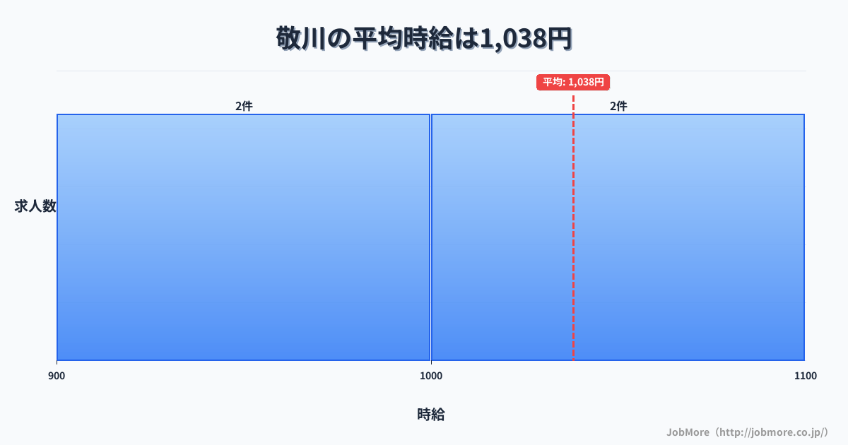島根県江津市敬川駅周辺の平均時給は1,189円です。中央値は1,100円、最頻値は1,000円〜1,100円です。