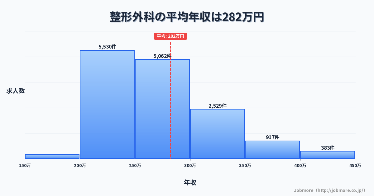 整形外科の平均年収は280万円です。中央値は263万円、最頻値は200万円〜250万円です。