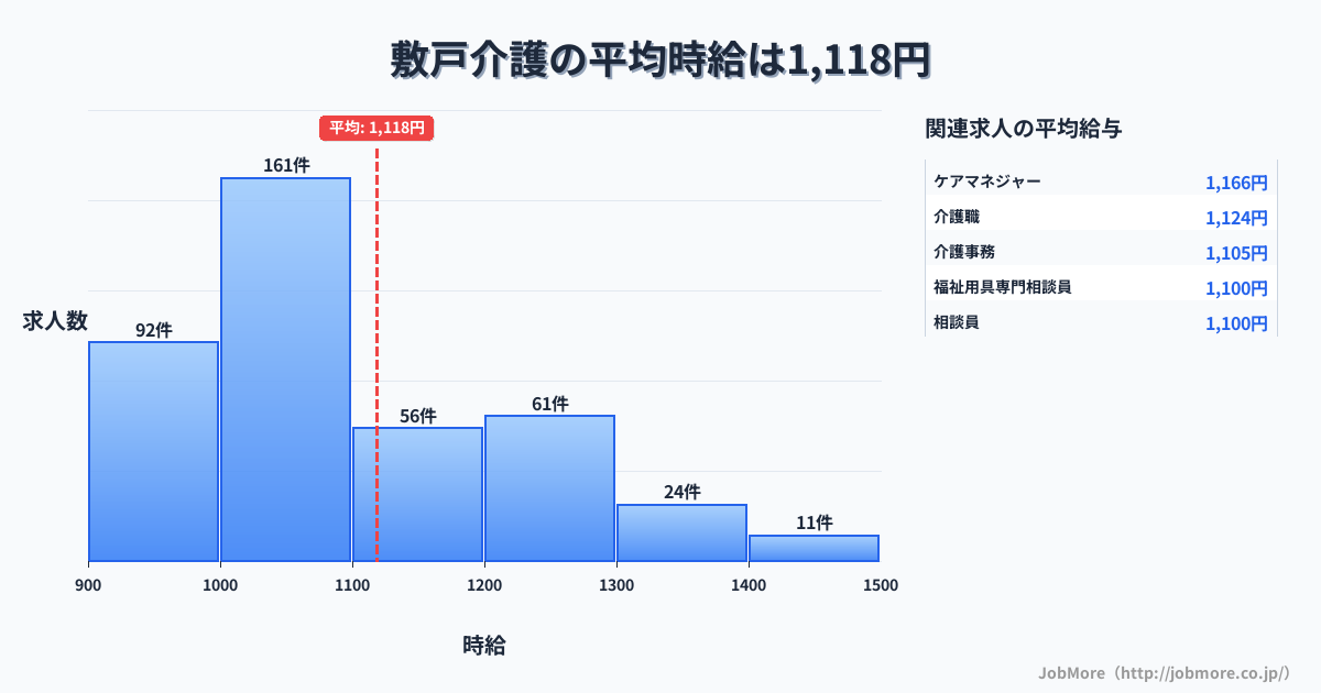 大分県大分市敷戸駅周辺の介護の平均時給は1,118円です。中央値は1,050円、最頻値は1,000円〜1,100円です。