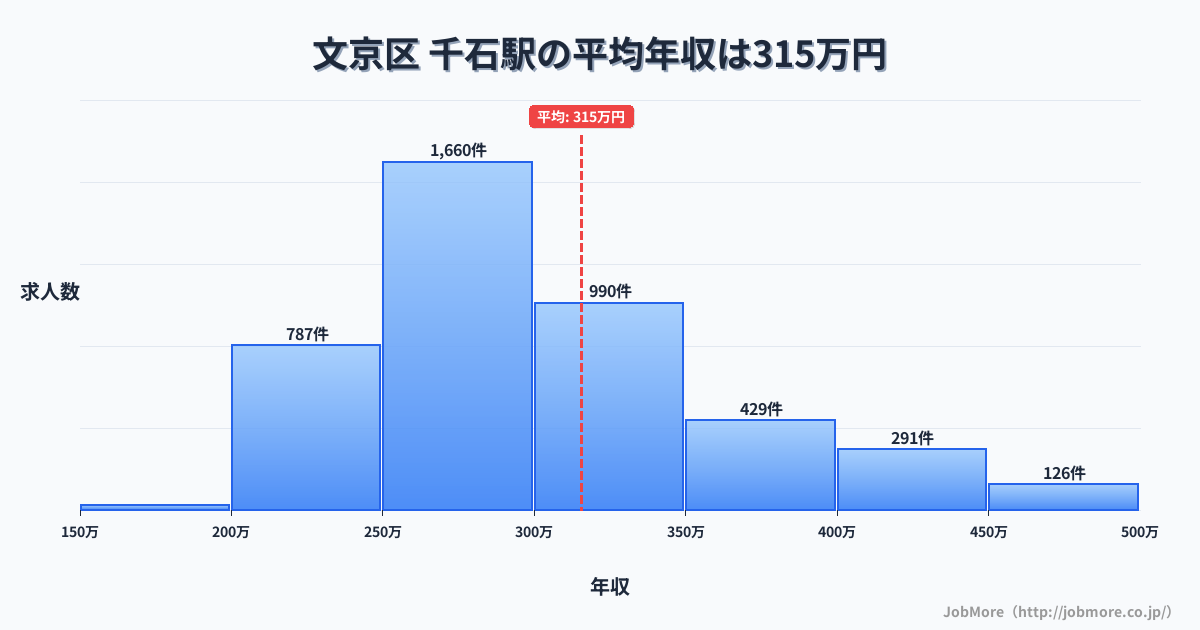 東京都文京区千石駅周辺の平均年収は371万円です。中央値は339万円、最頻値は300万円〜350万円です。
