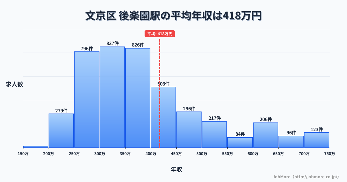 東京都文京区後楽園駅周辺の平均年収は371万円です。中央値は339万円、最頻値は300万円〜350万円です。