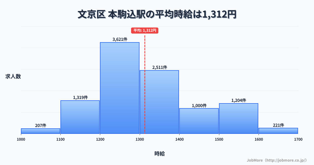 東京都文京区本駒込駅周辺の平均時給は1,379円です。中央値は1,299円、最頻値は1,200円〜1,300円です。