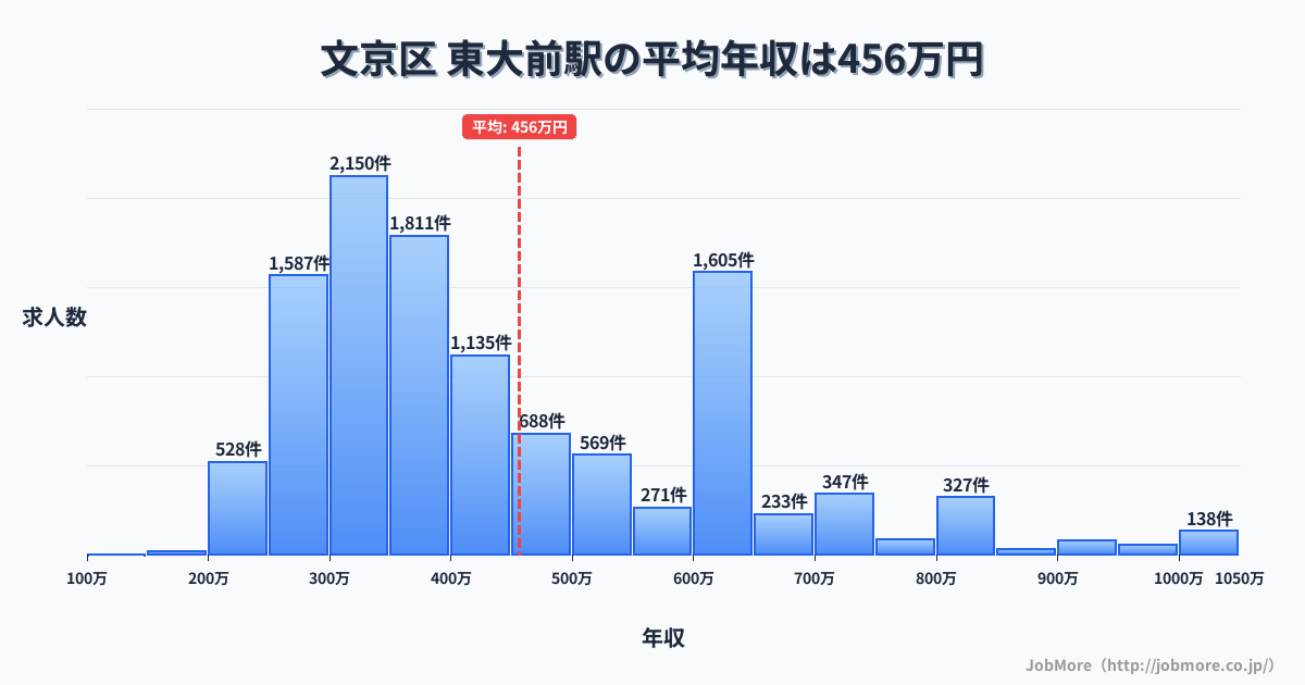 東京都文京区東大前駅周辺の平均年収は383万円です。中央値は346万円、最頻値は300万円〜350万円です。