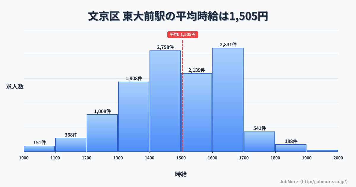 東京都文京区東大前駅周辺の平均時給は1,368円です。中央値は1,273円、最頻値は1,200円〜1,300円です。