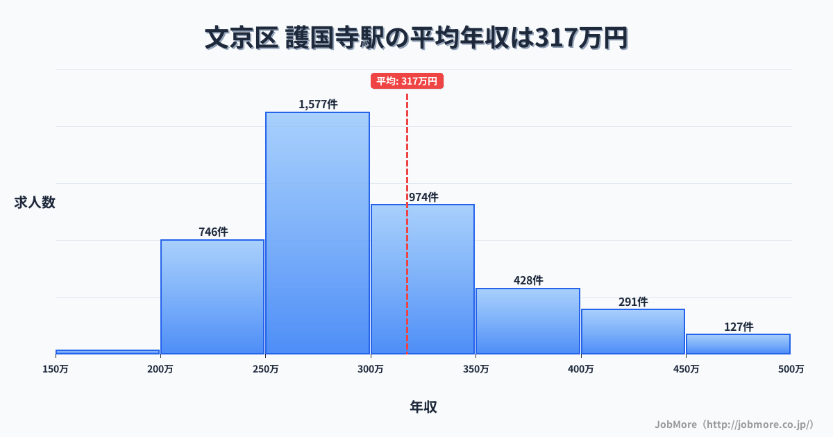 東京都文京区護国寺駅周辺の平均年収は371万円です。中央値は339万円、最頻値は300万円〜350万円です。