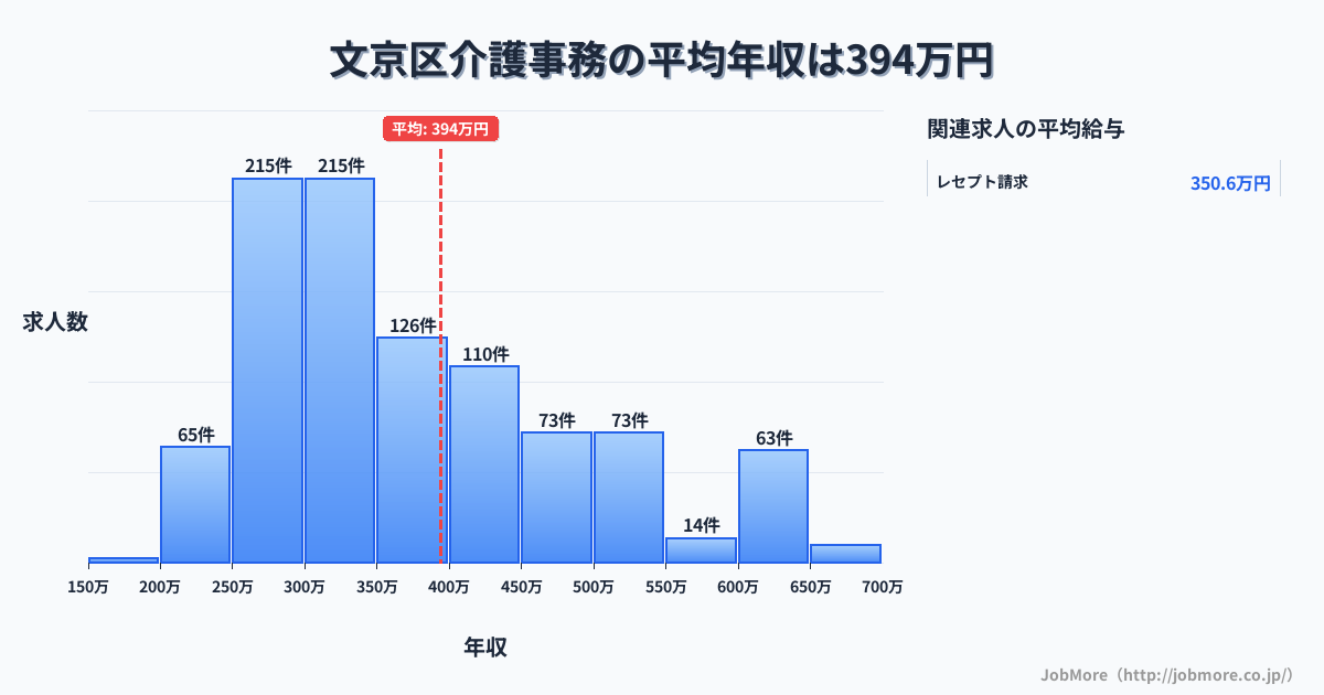 東京都 文京区内の介護事務の平均年収は532万円です。中央値は436万円、最頻値は300万円〜350万円です。
