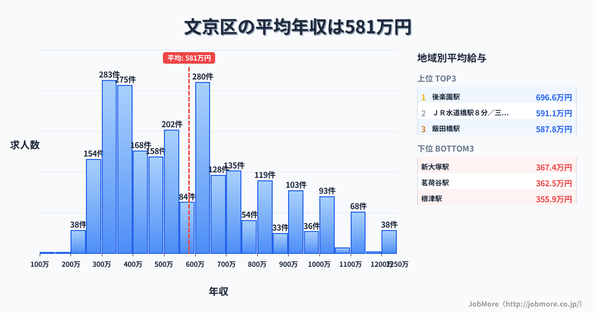 東京都 文京区内の平均年収は576万円です。中央値は540万円、最頻値は300万円〜350万円です。