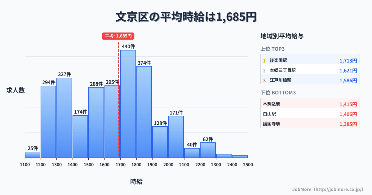 東京都 文京区内の平均時給は1,677円です。中央値は1,646円、最頻値は1,700円〜1,800円です。