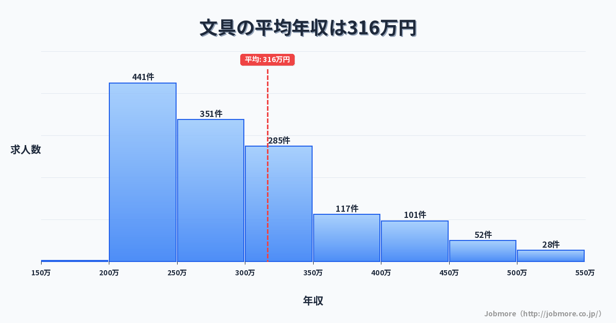 文具の平均年収は309万円です。中央値は282万円、最頻値は200万円〜250万円です。