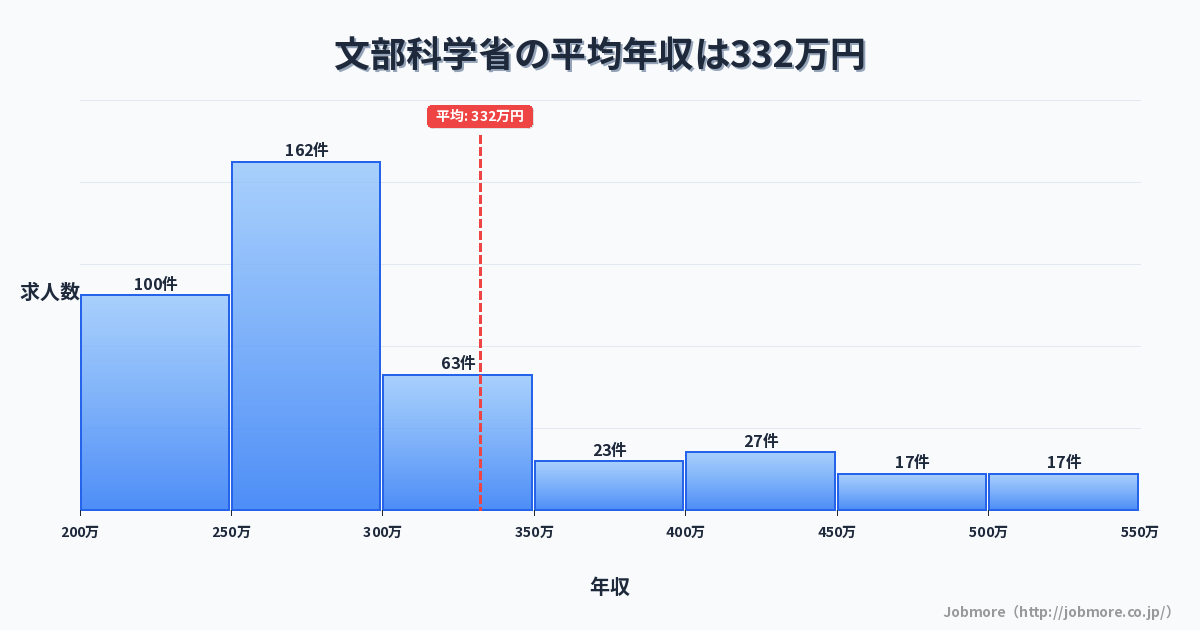 文部科学省の平均年収は337万円です。中央値は277万円、最頻値は250万円〜300万円です。