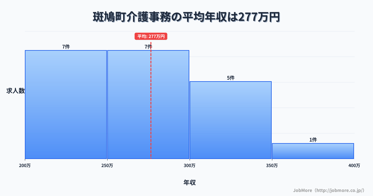 奈良県 斑鳩町内の介護事務の平均年収は315万円です。中央値は312万円、最頻値は300万円〜350万円です。