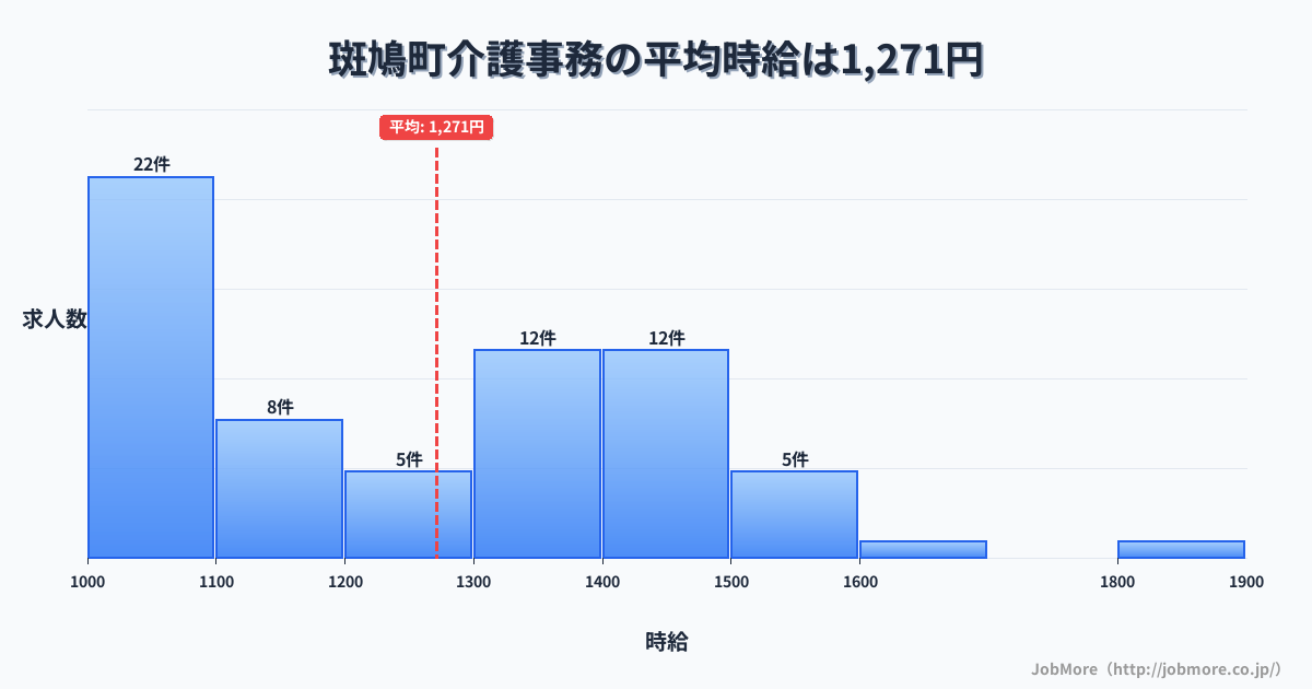 奈良県 斑鳩町内の介護事務の平均時給は1,505円です。中央値は1,497円、最頻値は1,600円〜1,700円です。