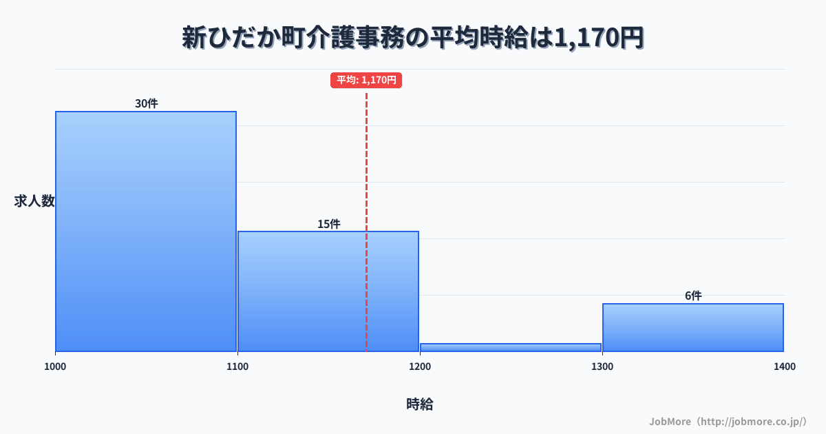 北海道 新ひだか町内の介護事務の平均時給は1,170円です。中央値は1,090円、最頻値は1,000円〜1,100円です。