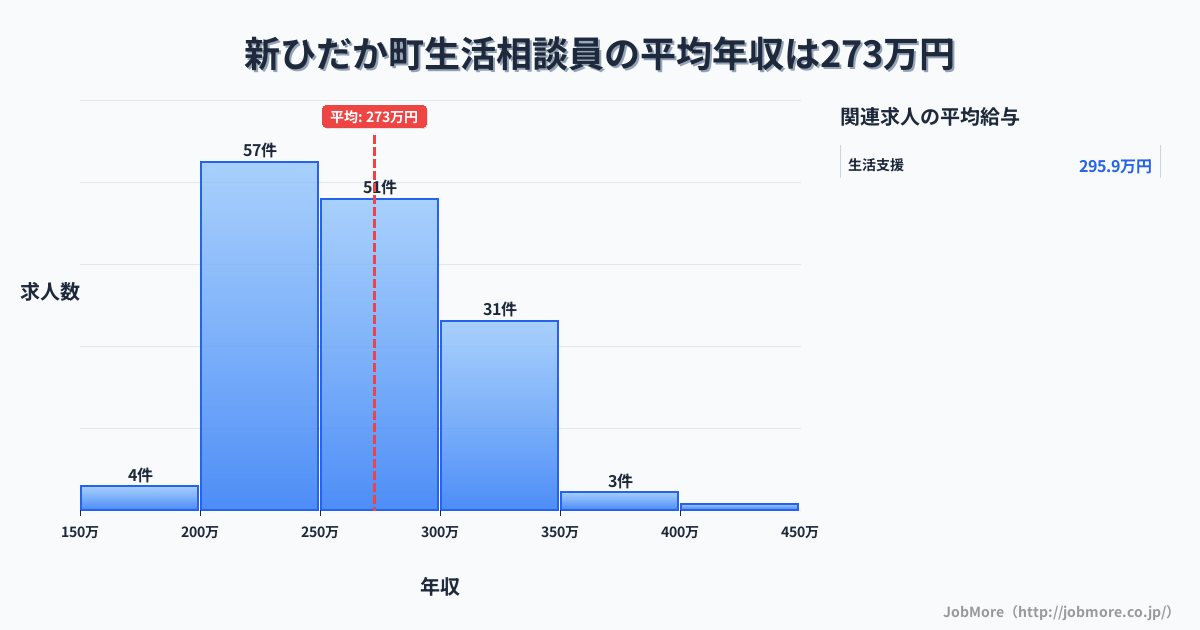 北海道 新ひだか町内の生活相談員の平均年収は272万円です。中央値は256万円、最頻値は200万円〜250万円です。