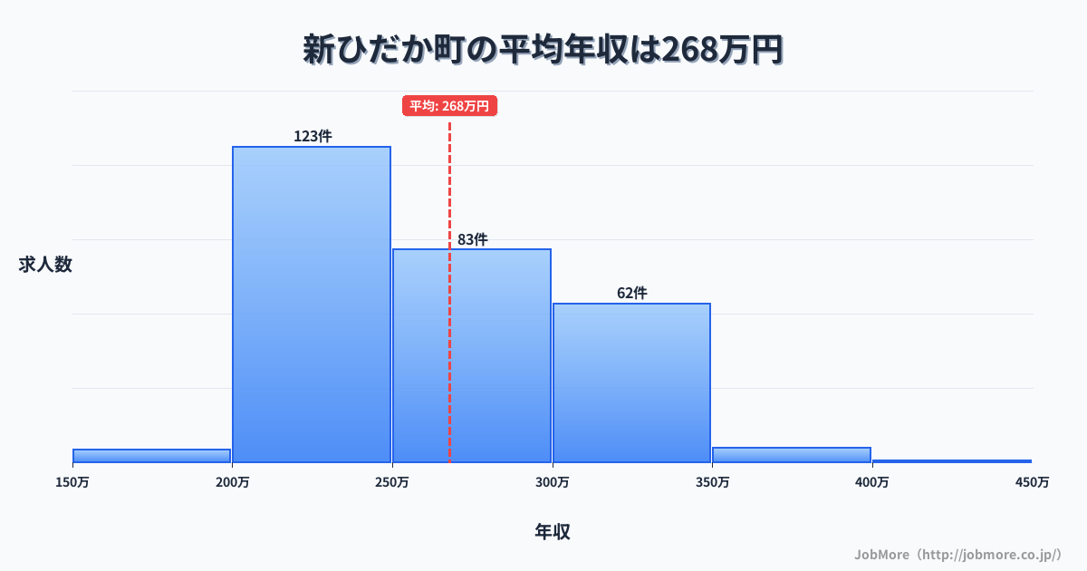 北海道 新ひだか町内の平均年収は267万円です。中央値は252万円、最頻値は200万円〜250万円です。