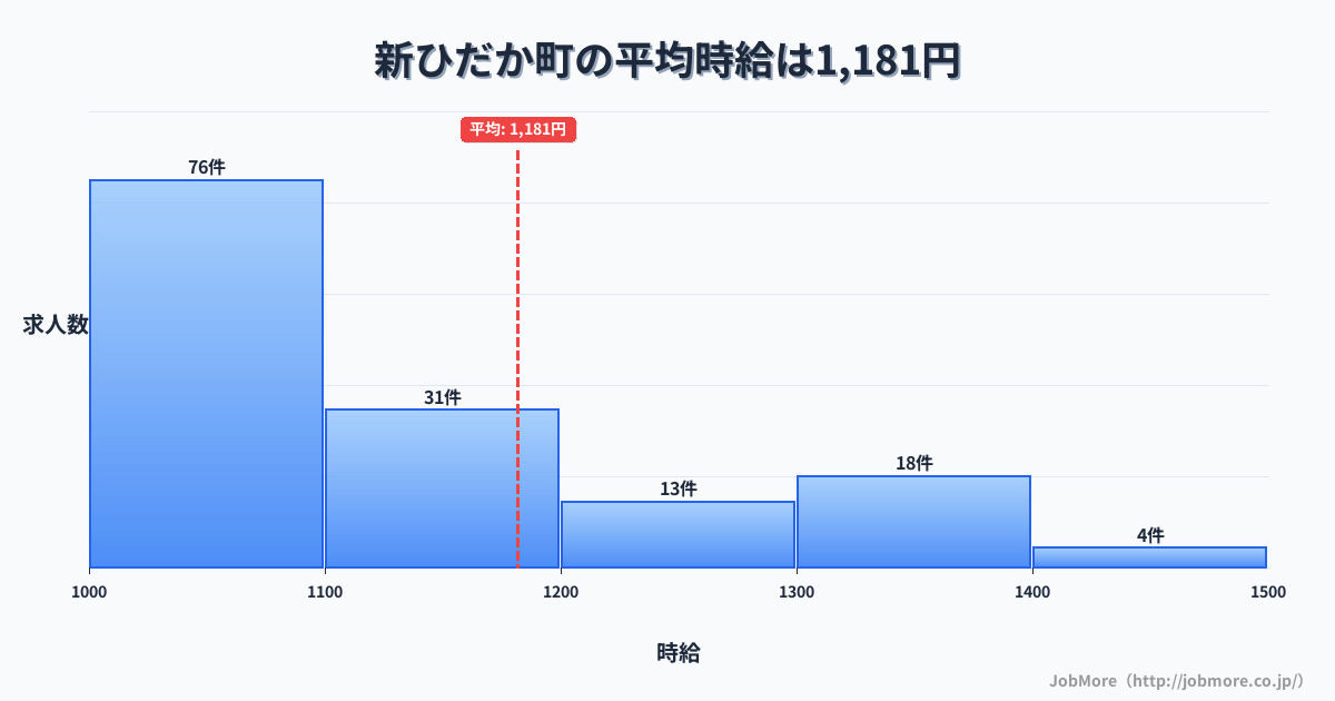 北海道 新ひだか町内の平均時給は1,181円です。中央値は1,090円、最頻値は1,000円〜1,100円です。