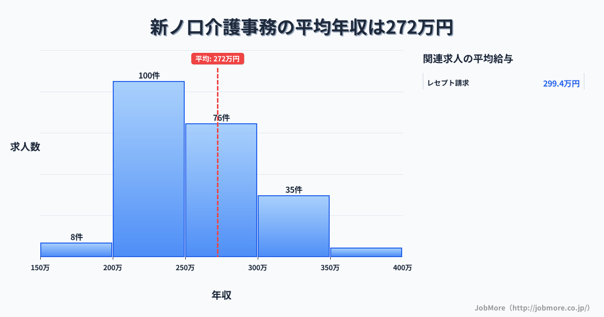 奈良県橿原市新ノ口駅周辺の介護事務の平均年収は272万円です。中央値は262万円、最頻値は200万円〜250万円です。