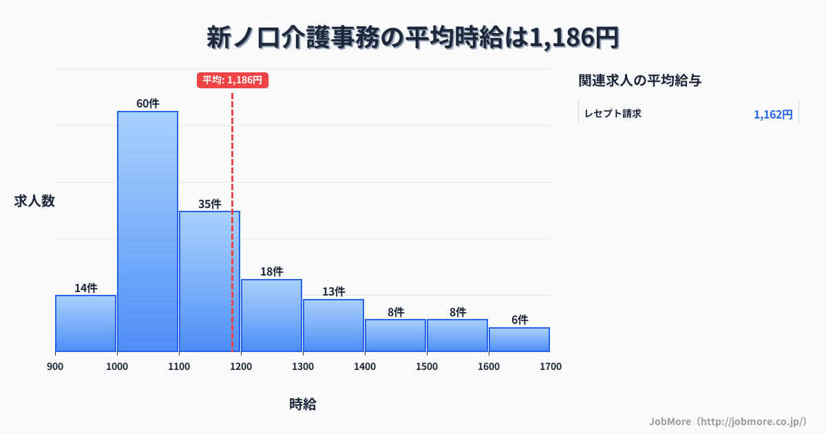 奈良県橿原市新ノ口駅周辺の介護事務の平均時給は1,187円です。中央値は1,100円、最頻値は1,000円〜1,100円です。