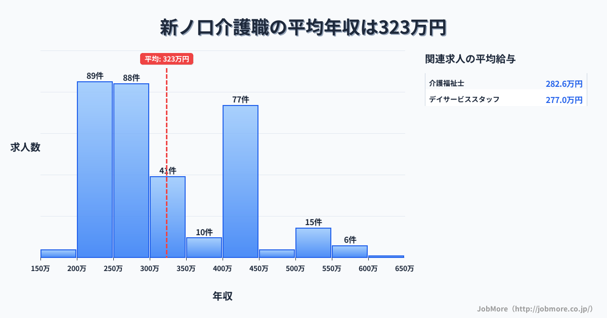 奈良県橿原市新ノ口駅周辺の介護職の平均年収は322万円です。中央値は288万円、最頻値は200万円〜250万円です。