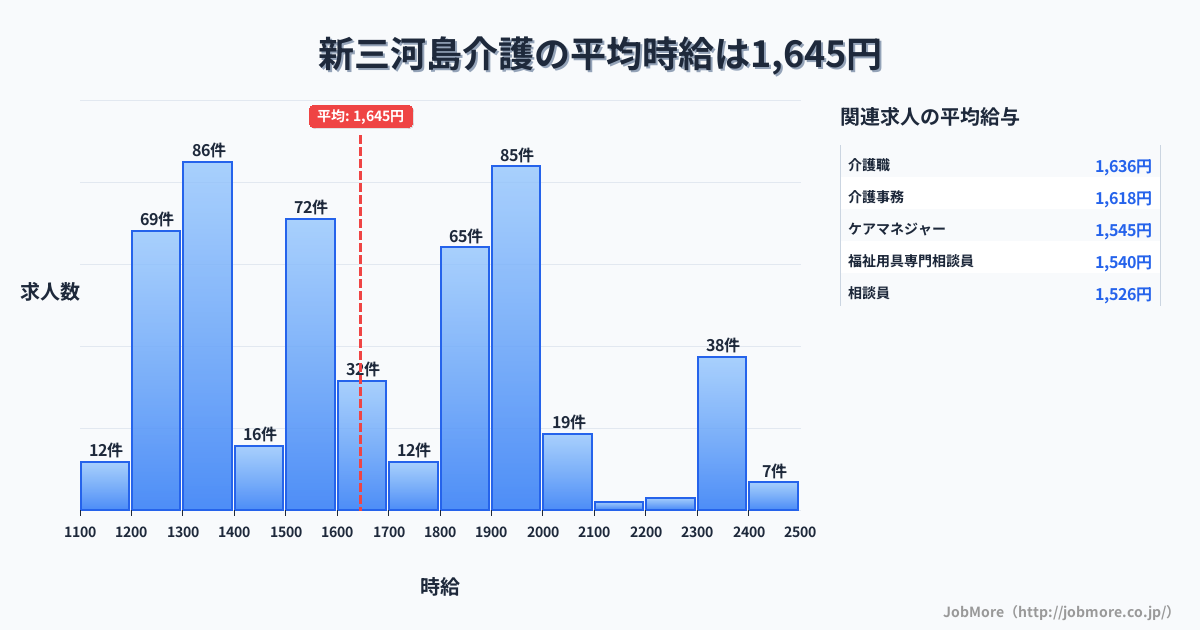 東京都荒川区新三河島駅周辺の介護の平均時給は1,649円です。中央値は1,600円、最頻値は1,300円〜1,400円です。