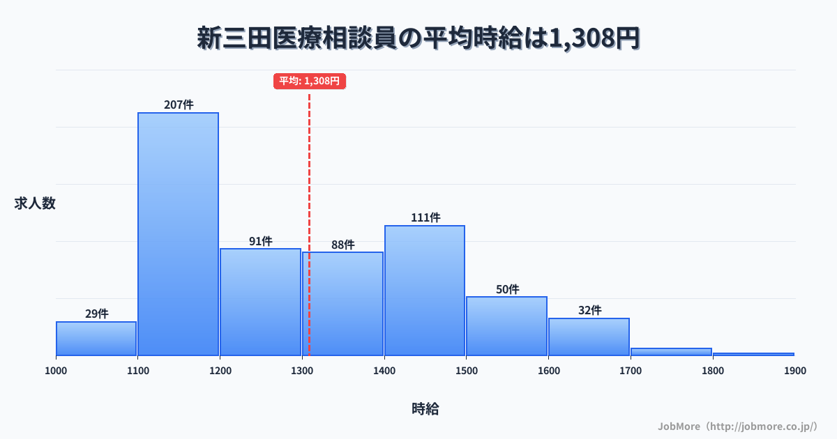 兵庫県三田市新三田駅周辺の医療相談員の平均時給は1,308円です。中央値は1,268円、最頻値は1,100円〜1,200円です。