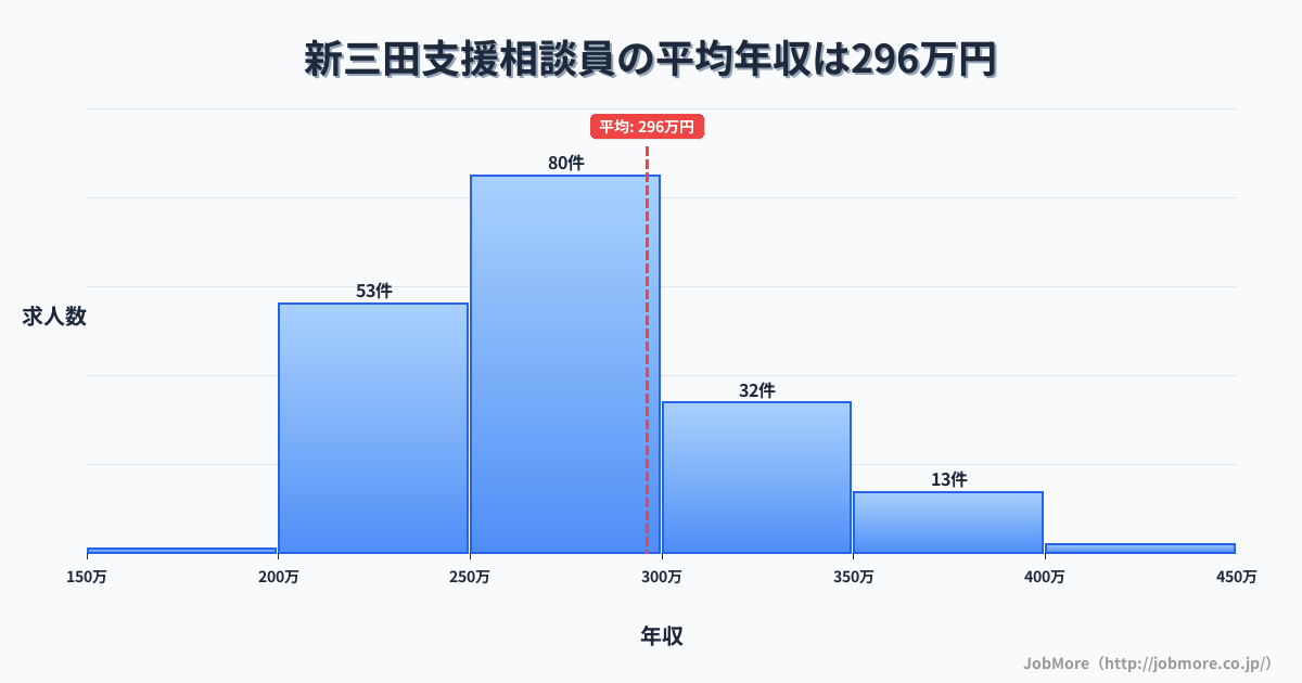 兵庫県三田市新三田駅周辺の支援相談員の平均年収は296万円です。中央値は276万円、最頻値は250万円〜300万円です。