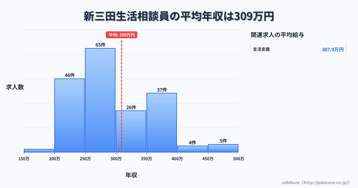 兵庫県三田市新三田駅周辺の生活相談員の平均年収は309万円です。中央値は287万円、最頻値は250万円〜300万円です。